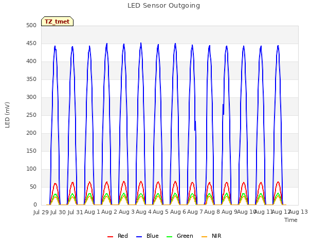 plot of LED Sensor Outgoing