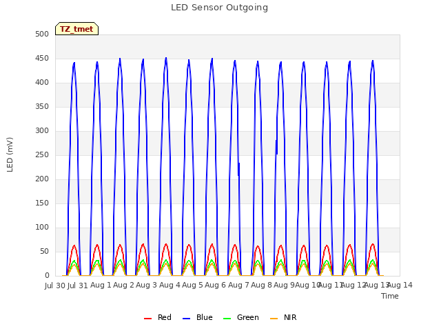 plot of LED Sensor Outgoing