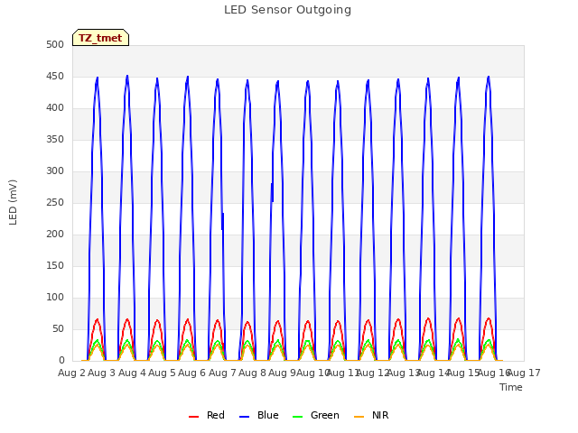 plot of LED Sensor Outgoing