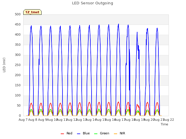 plot of LED Sensor Outgoing