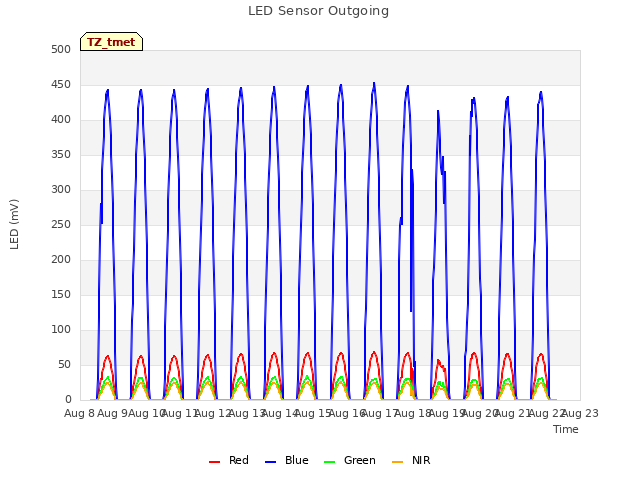 plot of LED Sensor Outgoing