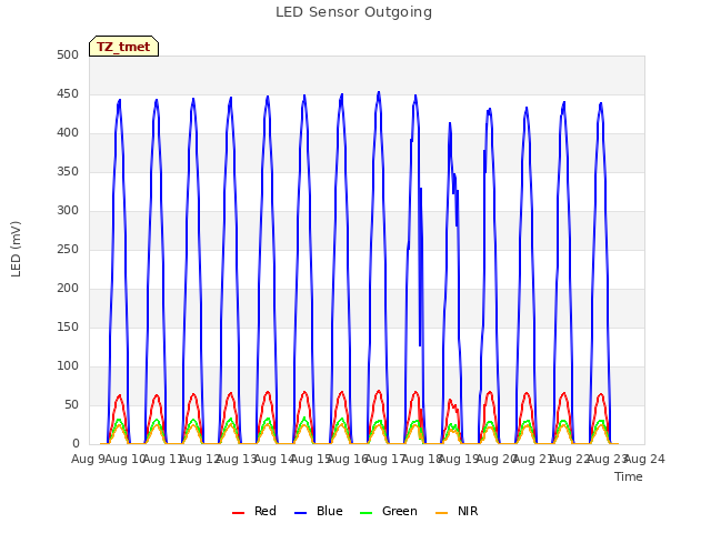 plot of LED Sensor Outgoing