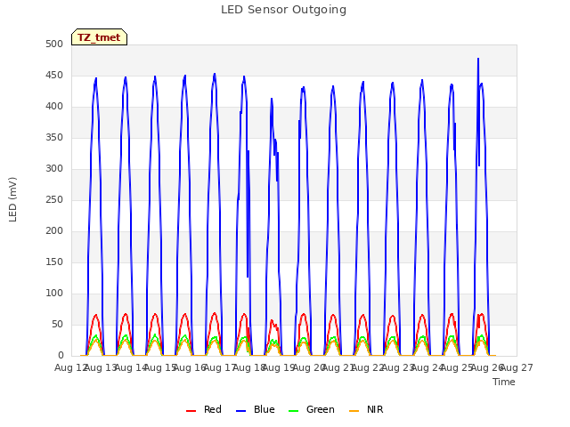 plot of LED Sensor Outgoing