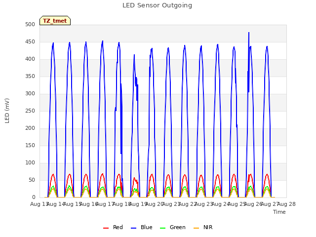 plot of LED Sensor Outgoing