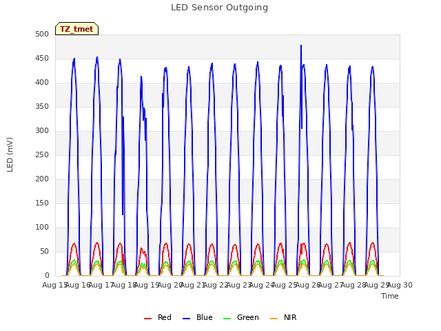 plot of LED Sensor Outgoing