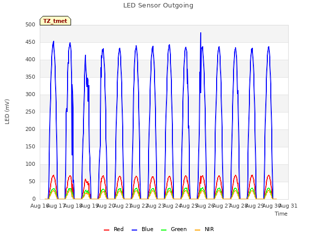 plot of LED Sensor Outgoing