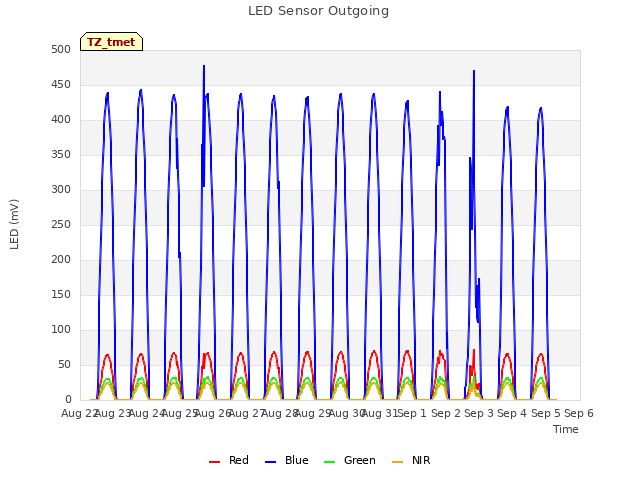 plot of LED Sensor Outgoing