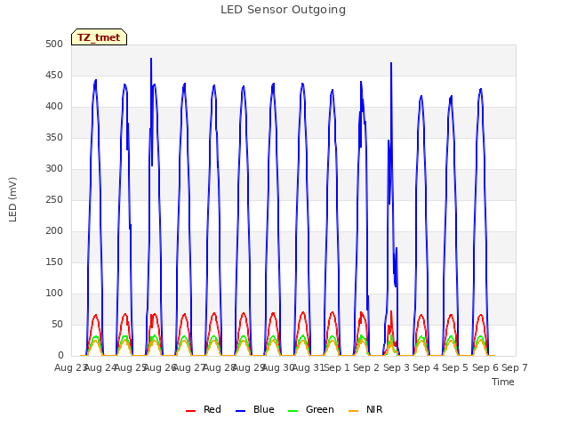 plot of LED Sensor Outgoing