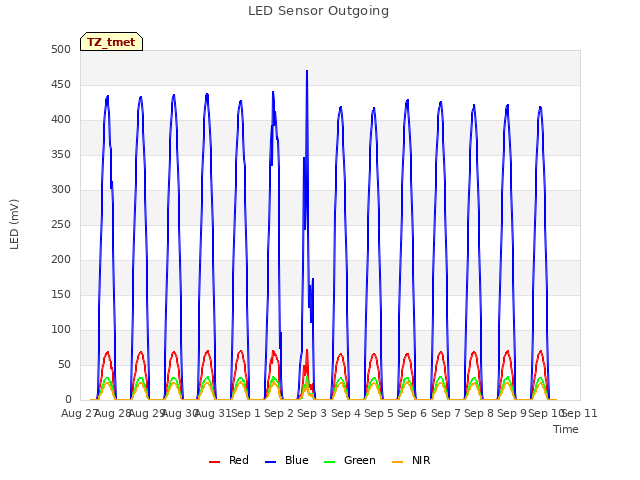 plot of LED Sensor Outgoing