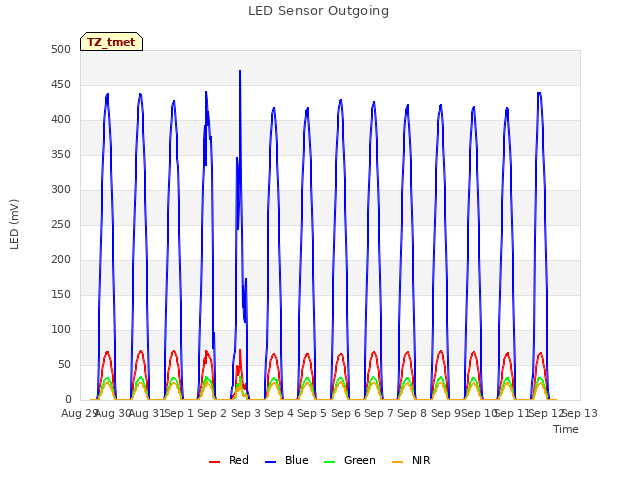 plot of LED Sensor Outgoing