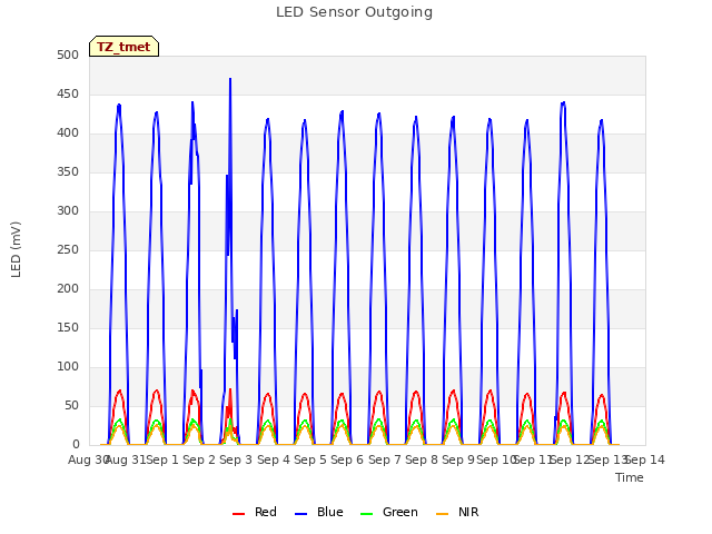 plot of LED Sensor Outgoing