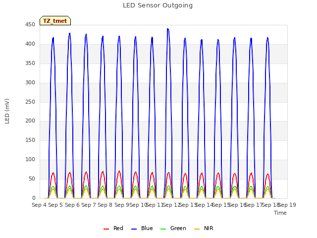 plot of LED Sensor Outgoing