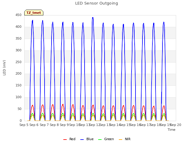 plot of LED Sensor Outgoing