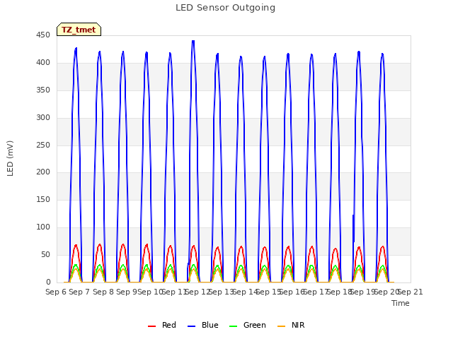 plot of LED Sensor Outgoing