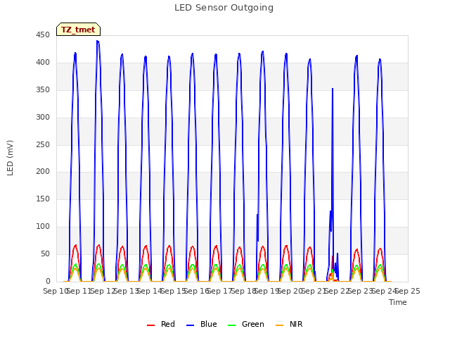 plot of LED Sensor Outgoing