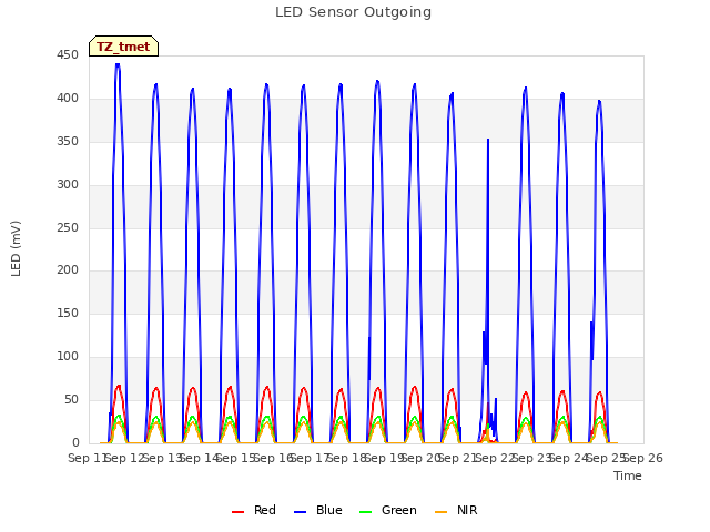 plot of LED Sensor Outgoing