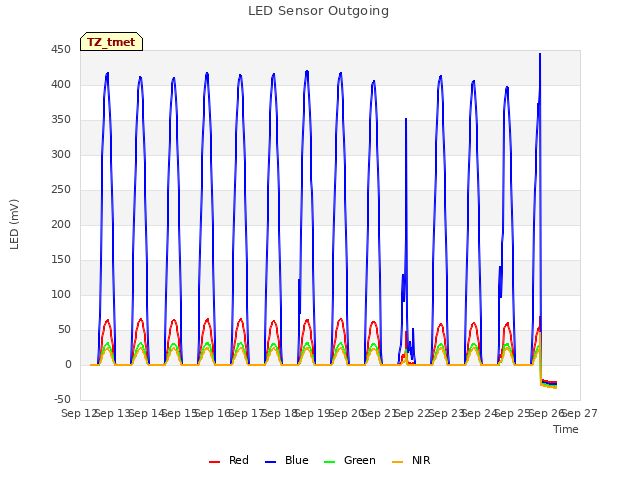 plot of LED Sensor Outgoing