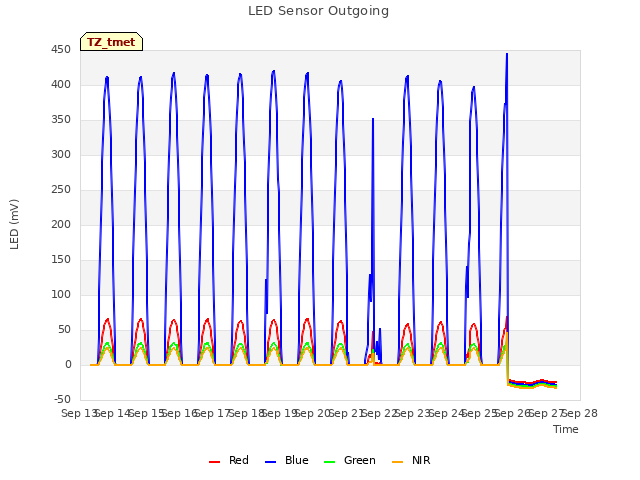 plot of LED Sensor Outgoing