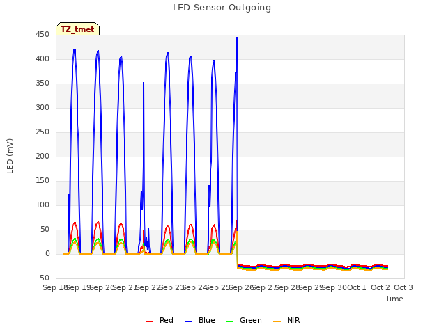 plot of LED Sensor Outgoing