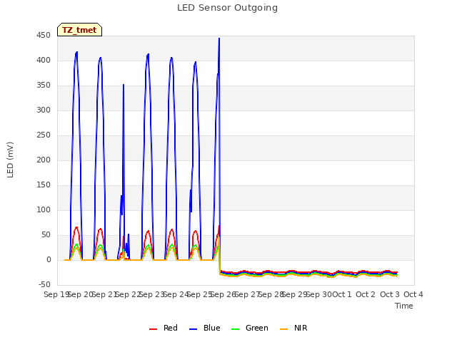 plot of LED Sensor Outgoing