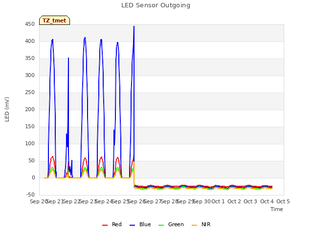 plot of LED Sensor Outgoing