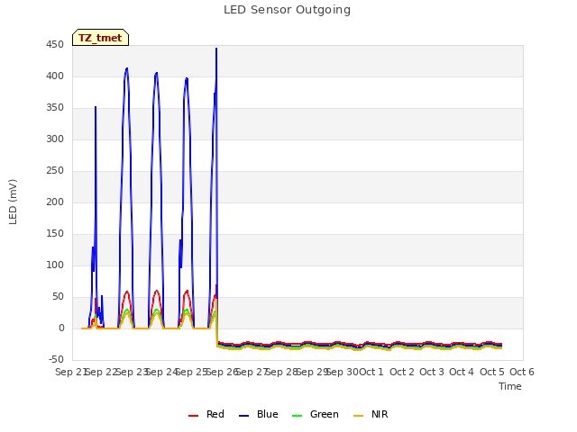 plot of LED Sensor Outgoing