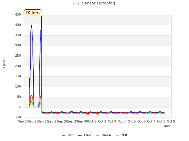 plot of LED Sensor Outgoing