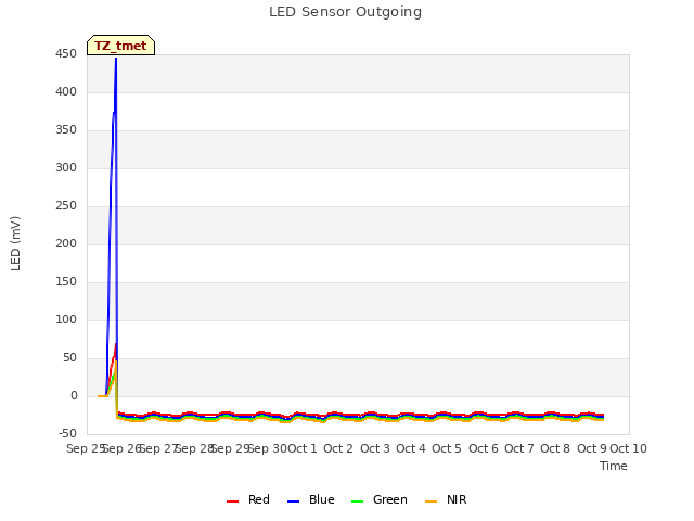 plot of LED Sensor Outgoing