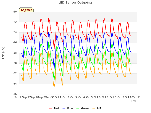 plot of LED Sensor Outgoing