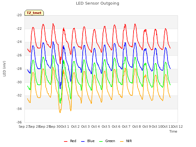 plot of LED Sensor Outgoing