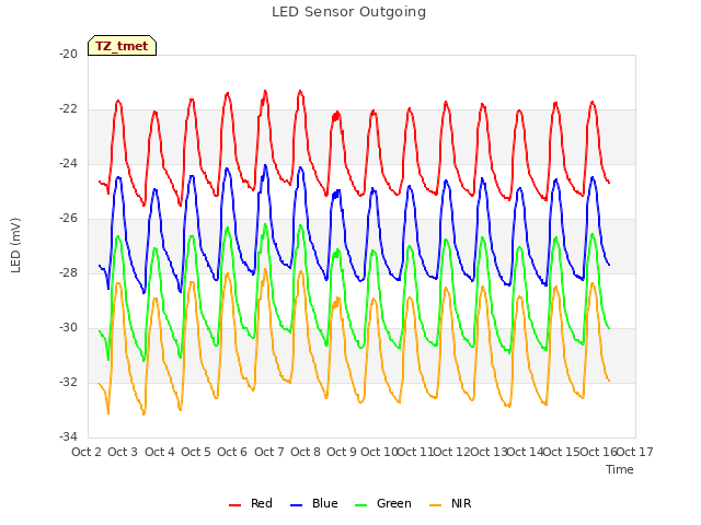plot of LED Sensor Outgoing