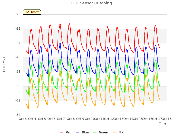 plot of LED Sensor Outgoing