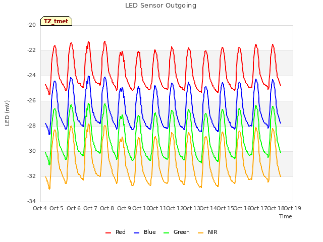 plot of LED Sensor Outgoing