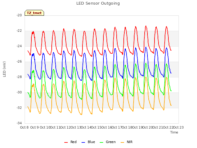 plot of LED Sensor Outgoing