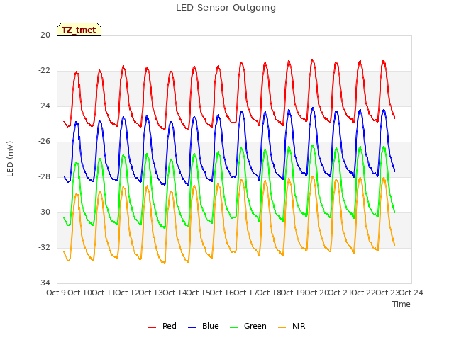 plot of LED Sensor Outgoing