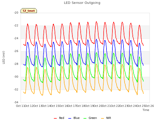 plot of LED Sensor Outgoing