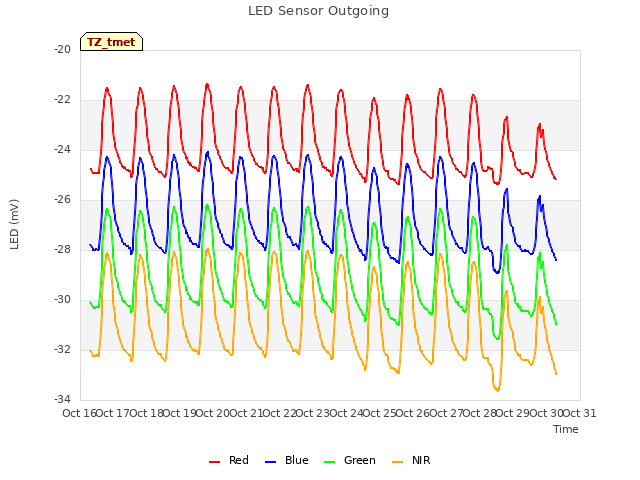 plot of LED Sensor Outgoing