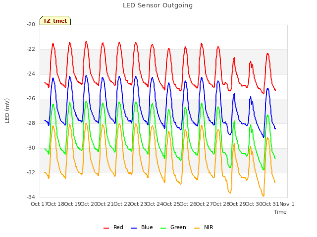 plot of LED Sensor Outgoing