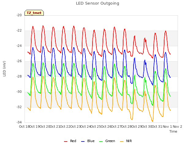 plot of LED Sensor Outgoing