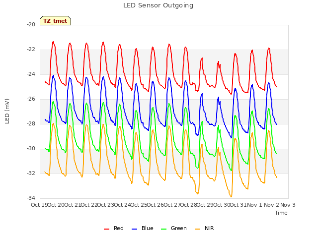 plot of LED Sensor Outgoing