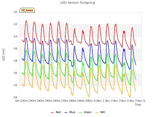 plot of LED Sensor Outgoing