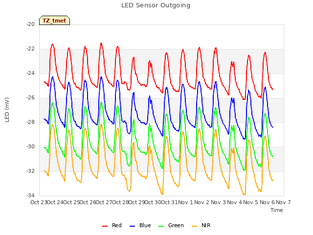 plot of LED Sensor Outgoing
