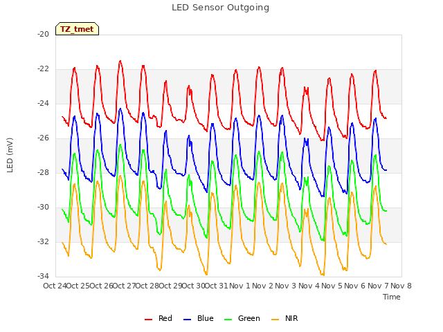 plot of LED Sensor Outgoing