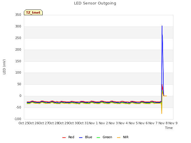 plot of LED Sensor Outgoing