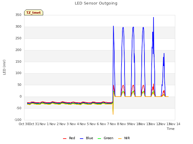 plot of LED Sensor Outgoing