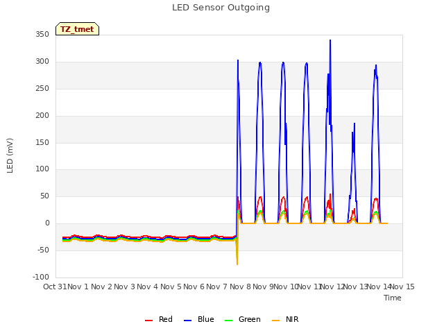 plot of LED Sensor Outgoing