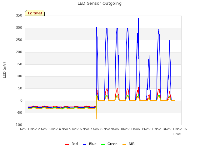 plot of LED Sensor Outgoing