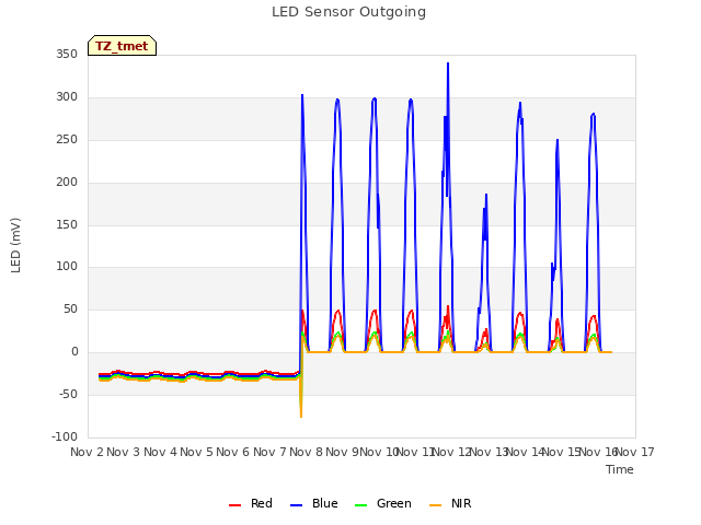 plot of LED Sensor Outgoing