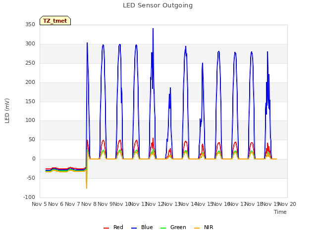 plot of LED Sensor Outgoing