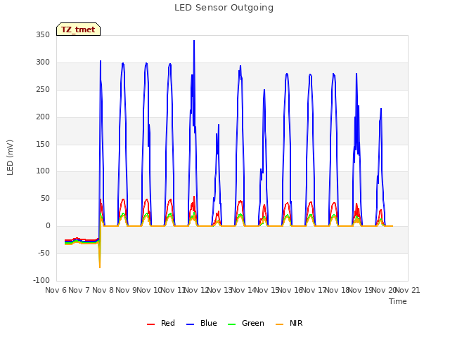 plot of LED Sensor Outgoing